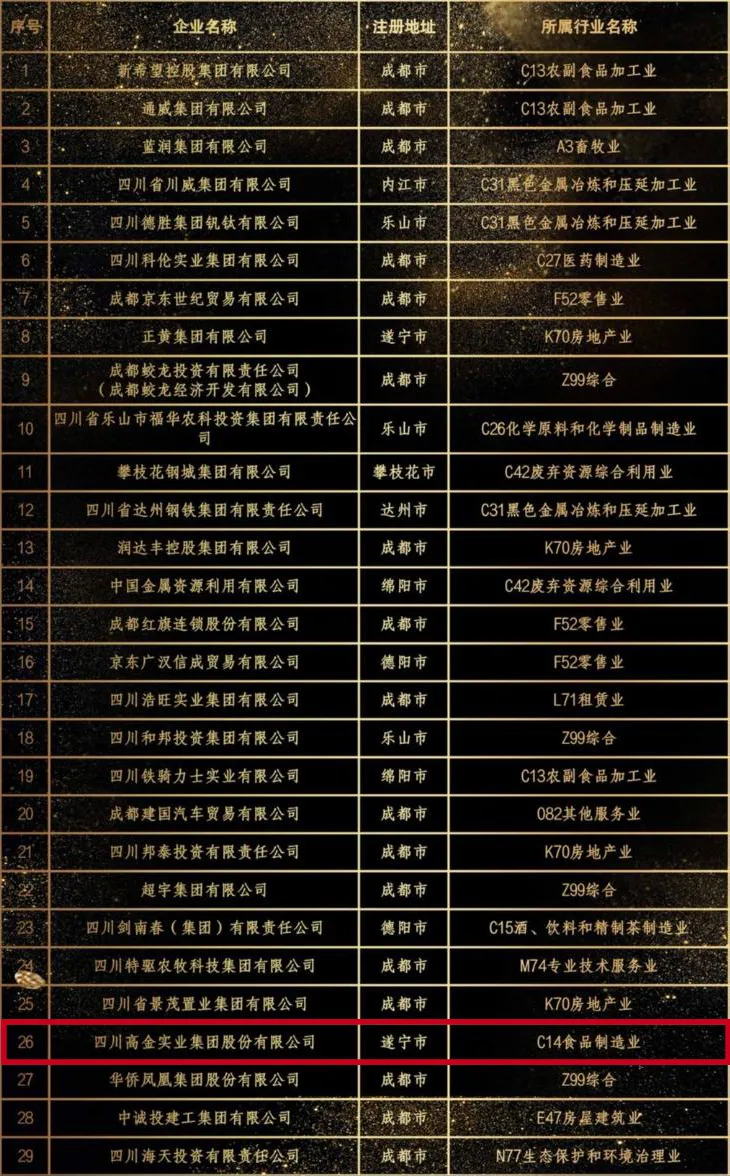 開榜至今 連續(xù)上榜 | 2021四川民營(yíng)企業(yè)百?gòu)?qiáng)出爐 高金集團(tuán)榜上有名